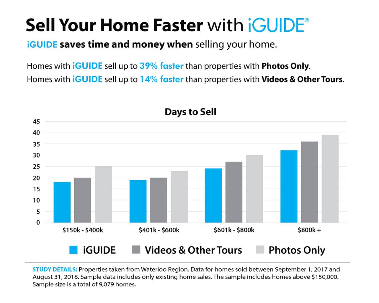 image graph - sell your home faster with iGUIDE