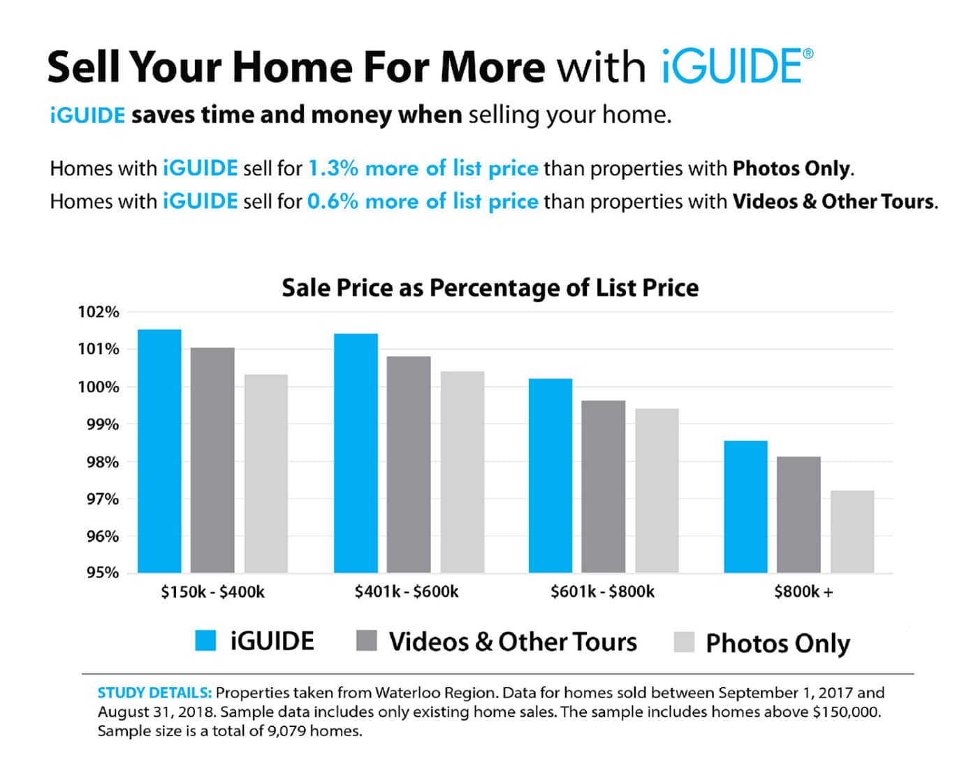 image graph - iguide sell your home for more